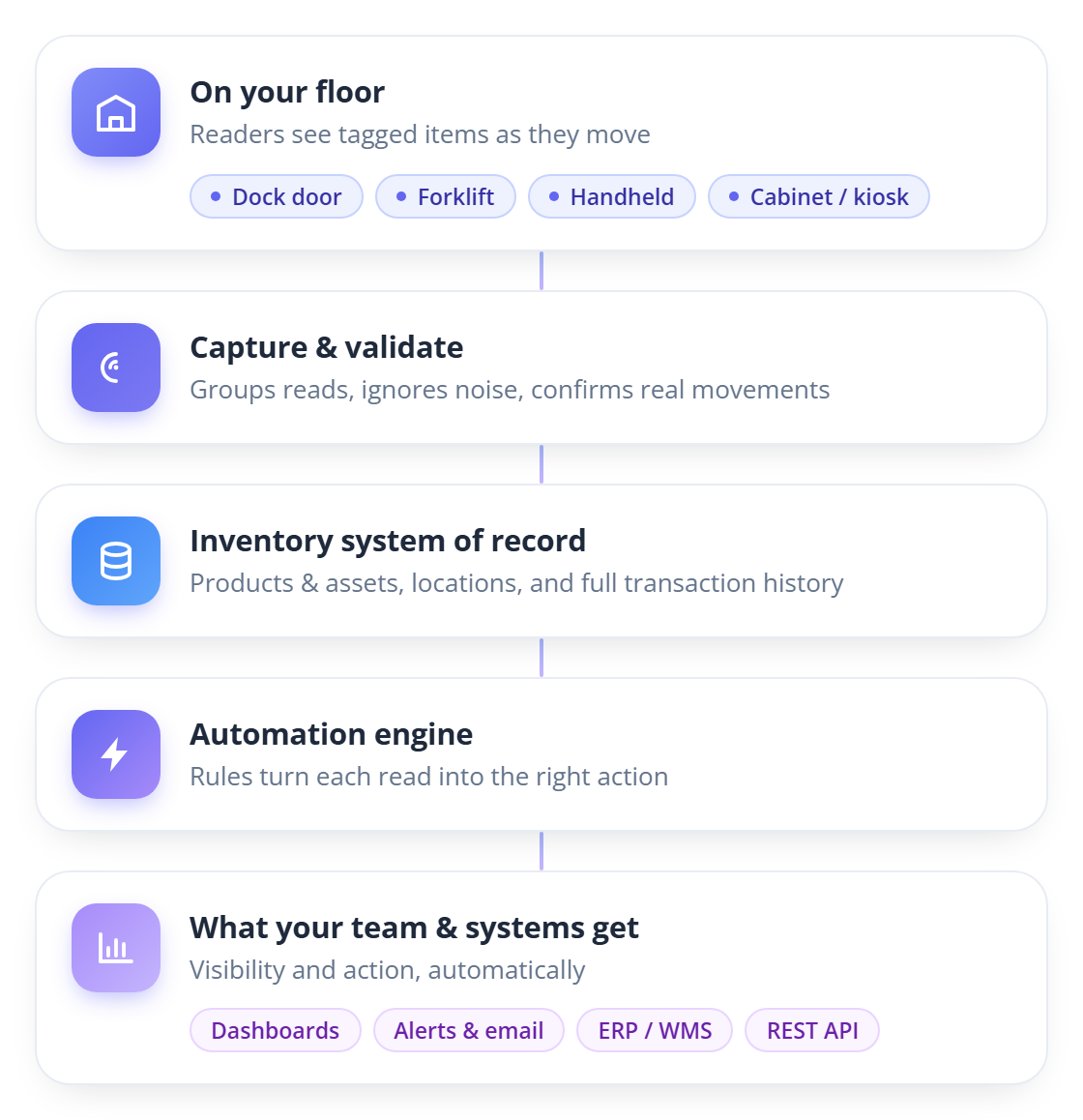 From tag to action: readers on your floor feed the capture and validation step, which updates the inventory system of record, drives the automation engine, and surfaces dashboards, alerts, outbound HTTP integrations, and API access to your team and systems