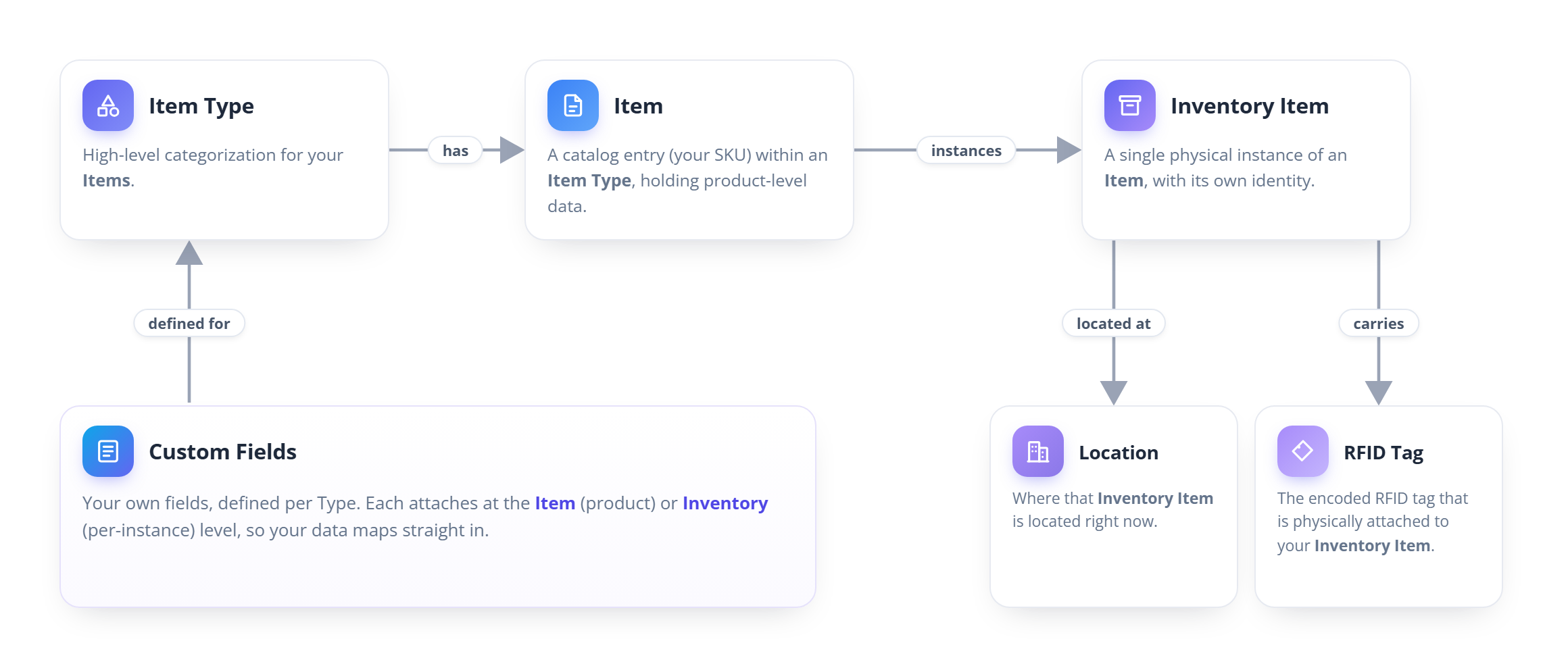 Data model: a Type defines a category and which custom fields apply. An Item is a catalog SKU within a Type. An Inventory Item is one physical instance of an Item, located at a Location and carrying a Tag (EPC). Custom Fields, defined per Type, attach your own data at the Item (product) or Inventory (instance) level.
