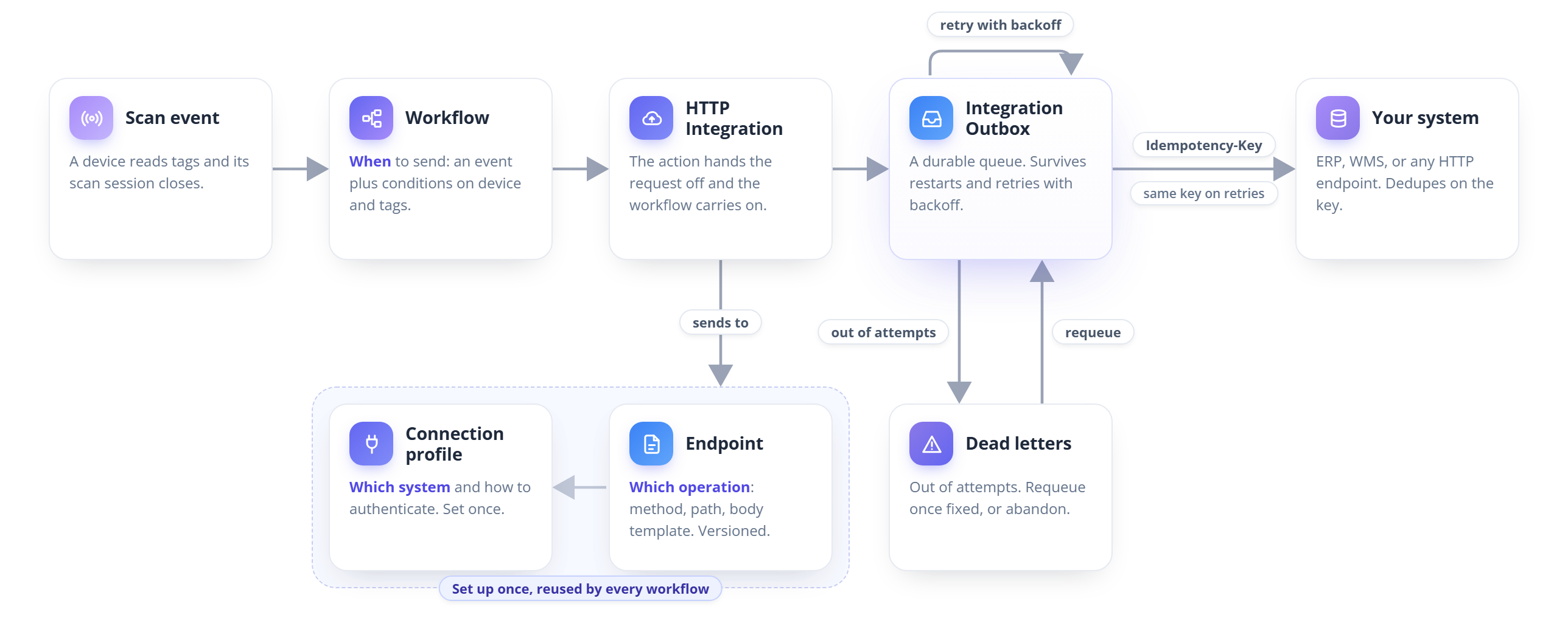 Outbound flow: a device read closes a scan event, and a workflow decides from its conditions whether to send. The workflow's HTTP Integration action points at an endpoint, which says which operation to call and belongs to a connection profile that says which system it is and how to authenticate. The request is queued in the Integration Outbox, which delivers it to your system, retrying with backoff and sending the same Idempotency-Key header on every attempt. A delivery that runs out of attempts becomes a dead letter that an administrator can requeue or abandon.